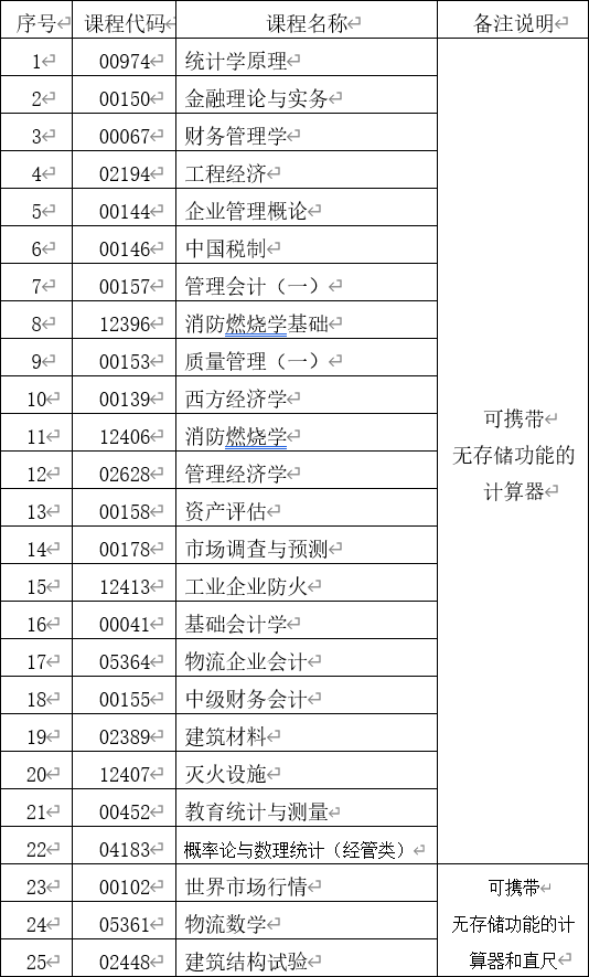 2021年4月云南第85次自学考试部分科目使用专用答题卡的通告