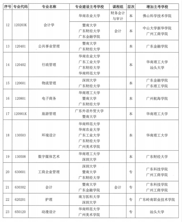 广东自学考试部分专业增加主考学校安排