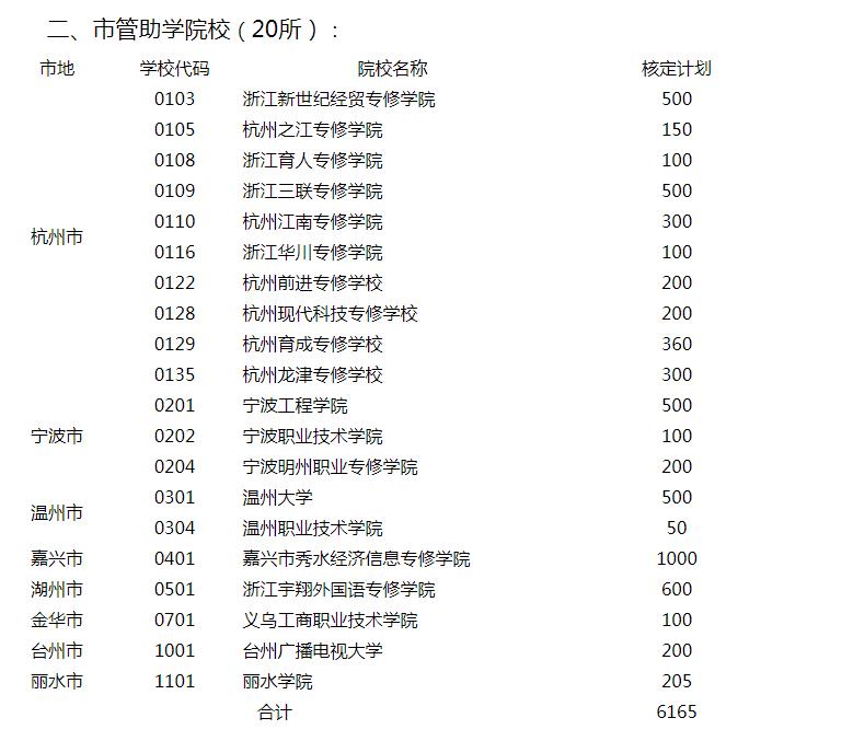 2021年浙江自学考试全日制助学院校招生计划的通知