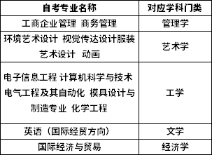 2021年上半年天津工业大学自考本科毕业生学士学位申请工作的通知